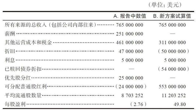 巴菲特致股东的信 txt「巴菲特致股东的信主要内容」