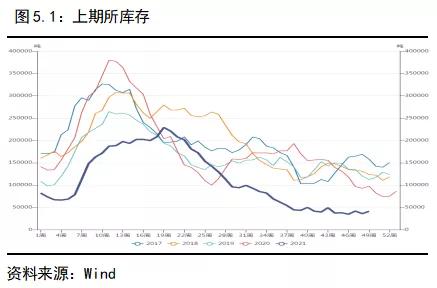 年度报告—铜｜物来则应，过去不留，2022继续高涨还是回调下跌？