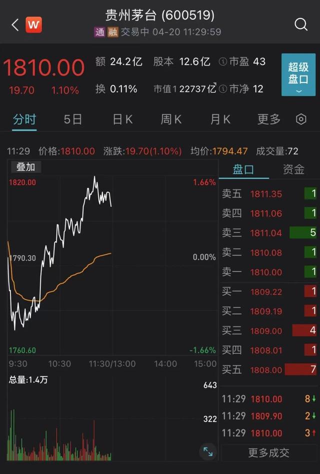 白酒股暴力反弹！消费板块真正转机到来？深度回调是否造就黄金坑