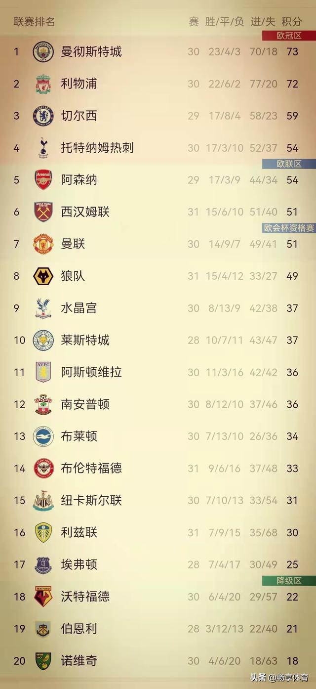 英超积分榜—阿森纳，切尔西，曼联纷纷爆冷，蓝军反超枪手排第4