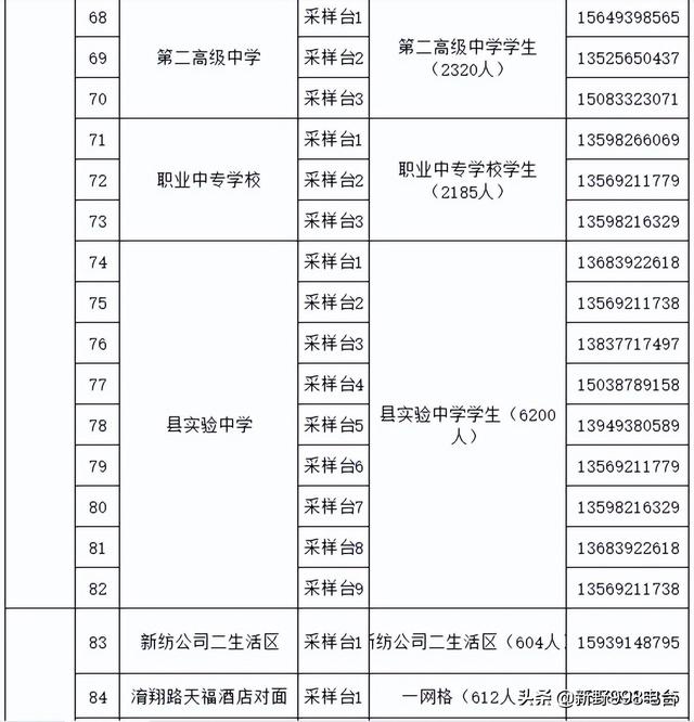 新野县汉城街道全员核酸检测实战演练采样点公布