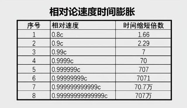 时间真的可以膨胀，时间膨胀现象已得到科学家的证实