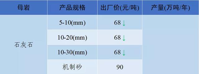 砂石骨料价格