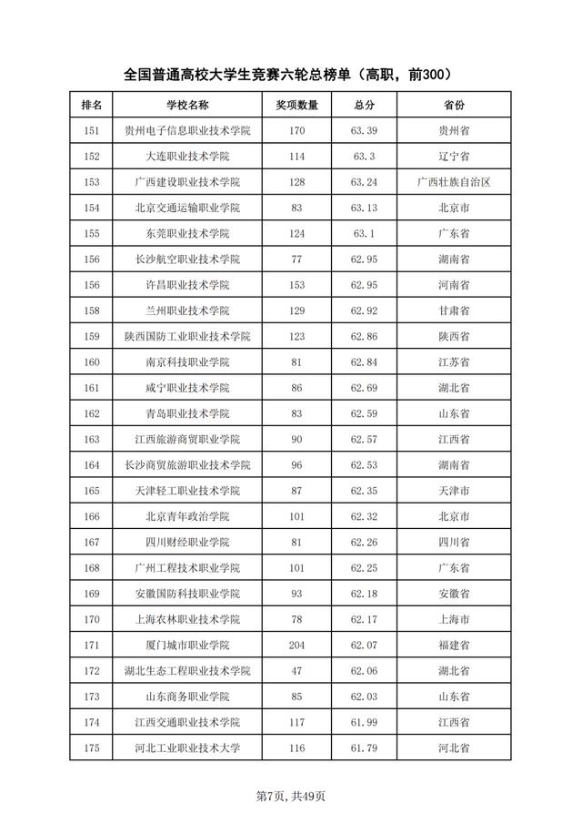 重磅！2021年全国普通高校学科竞赛分析报告出炉