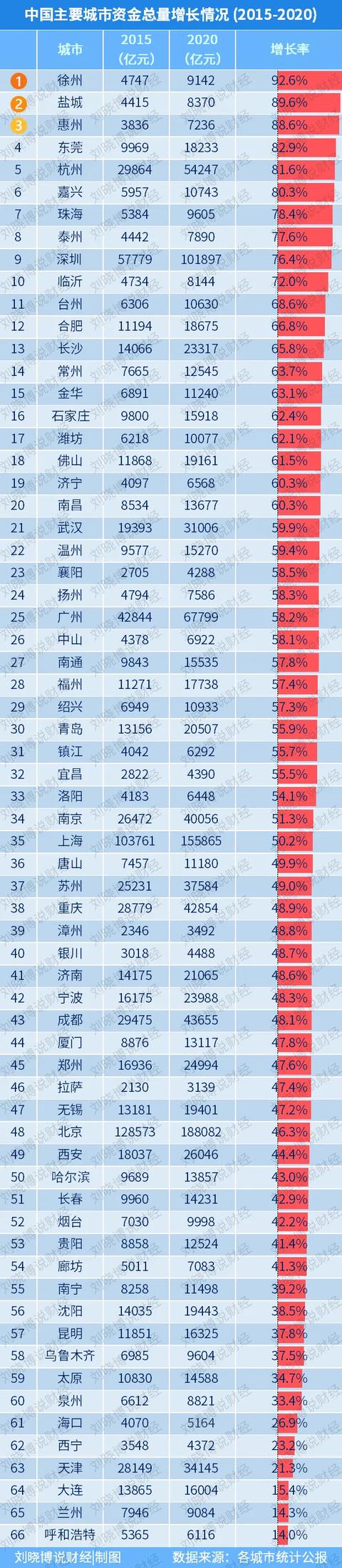 66个“最有价值城市”，谁增长最好？