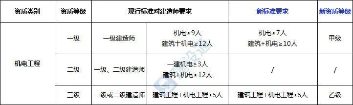 建造师大减，证书贬值？2022新旧资质对比