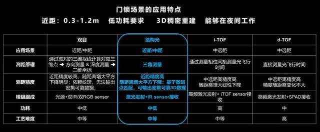 奥比中光联合TCL打造真3D结构光旗舰智能锁
