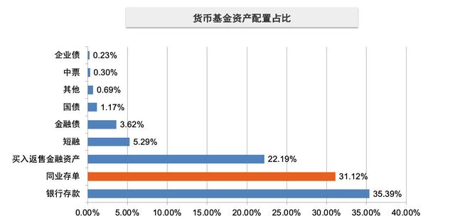 同业存单基金值得买么 「同业基金」