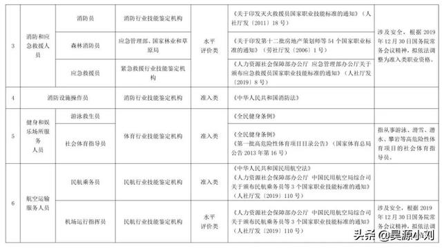 人社部公布2021年版国家职业资格目录，职业资格减68项！压减49%