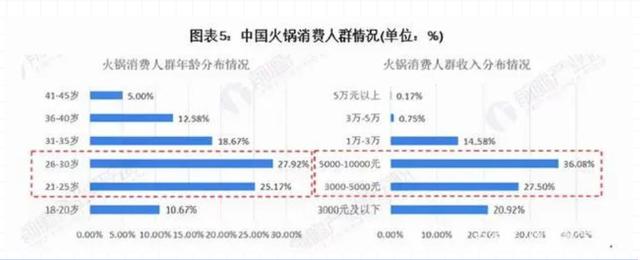 又一火锅融资，熊猫烫凭创意IP+两人火锅突围