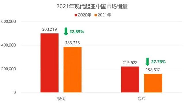 合资车市场内卷严重，现代汽车还守得住吗？