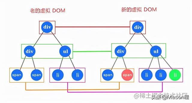 深入浅出虚拟 DOM 和 Diff 算法，及 Vue2 与 Vue3 中的区别