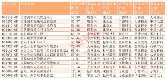 新能源霸榜！选崔宸龙、施成那样的黑马，还是冯明远、赵诣们
