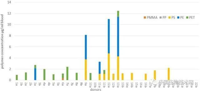 科学家首次在人体血液中发现微塑料！或已遍布全身……