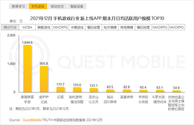 2021年黑马APP集中在手游，教育及生活服务三大行业