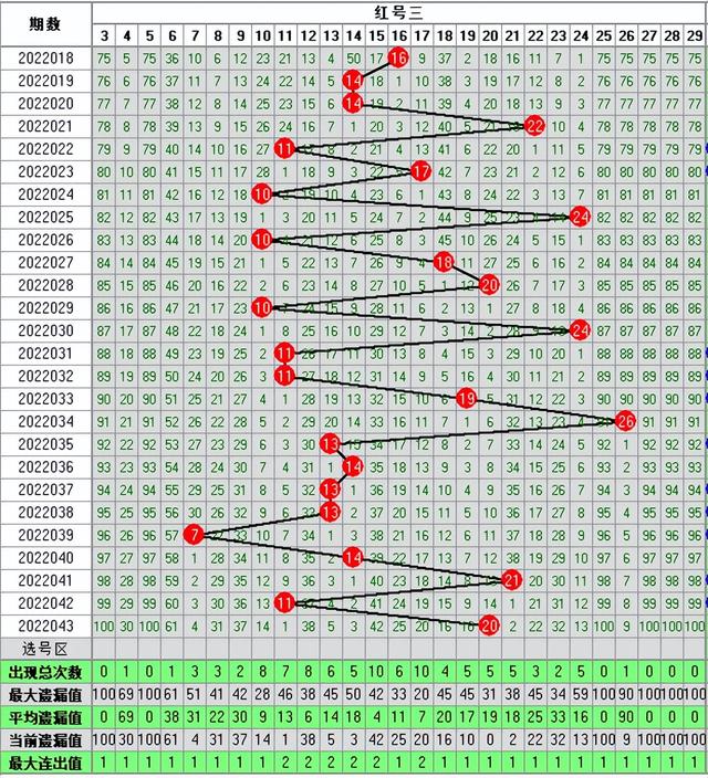 双色球043期走势图-本期开奖9注一等奖54注二等奖