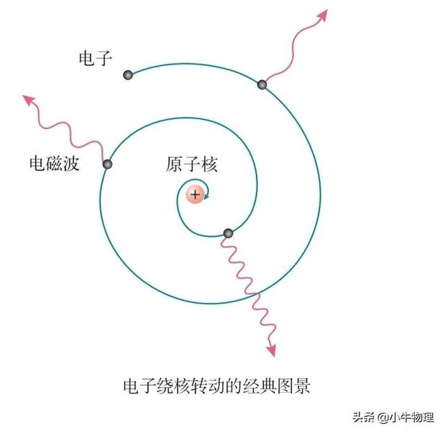 氢原子模型和波尔的原子模型