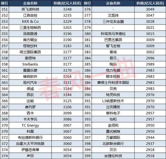 2021胡润世界500强企业：美国243家，英国24家，中国呢？