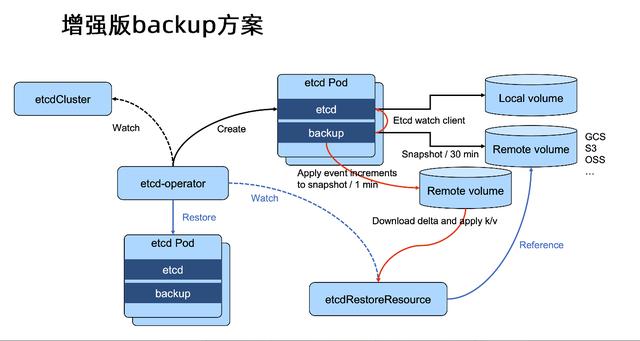kubernetes控制平面组件：etcd