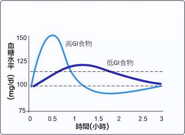 经常喝小米粥，到底是升高血糖还是降低血糖呢？早知道早安心