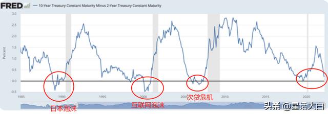 硬核分析美债利率倒挂和金融危机的关联，美联储5月缩表概率增加