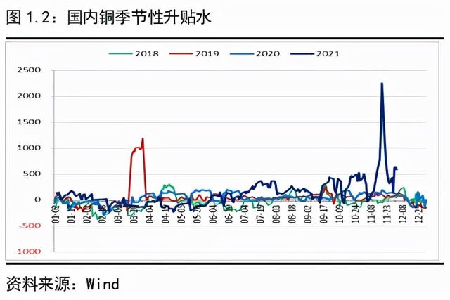 年度报告—铜物来则应，过去不留，2022继续高涨还是回调下跌？