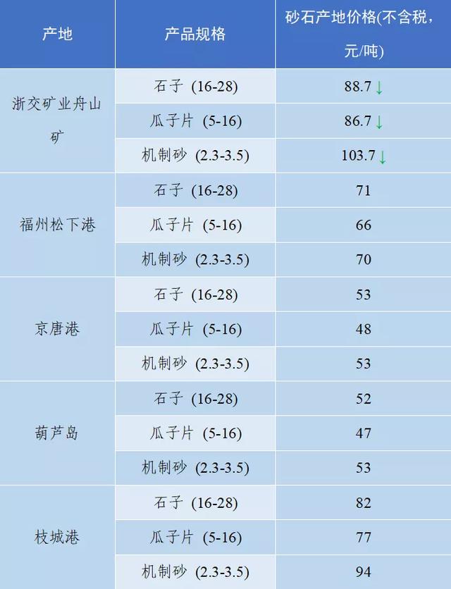 砂石骨料价格