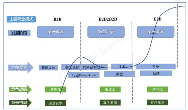 长江商学院案例库收录“腾讯产业互联网”，C2B被认为是关键优势