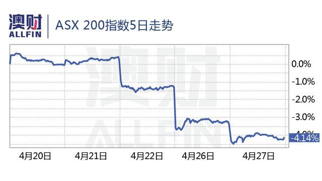 是通胀还是中国，让澳洲市场惴惴不安？