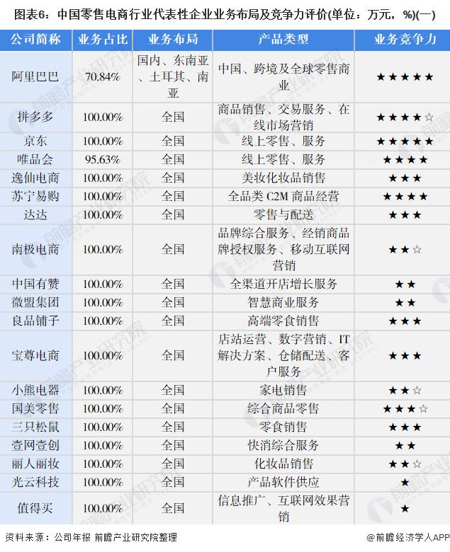 「行业深度」洞察2021:中国零售电商行业竞争格局及市场份额分析