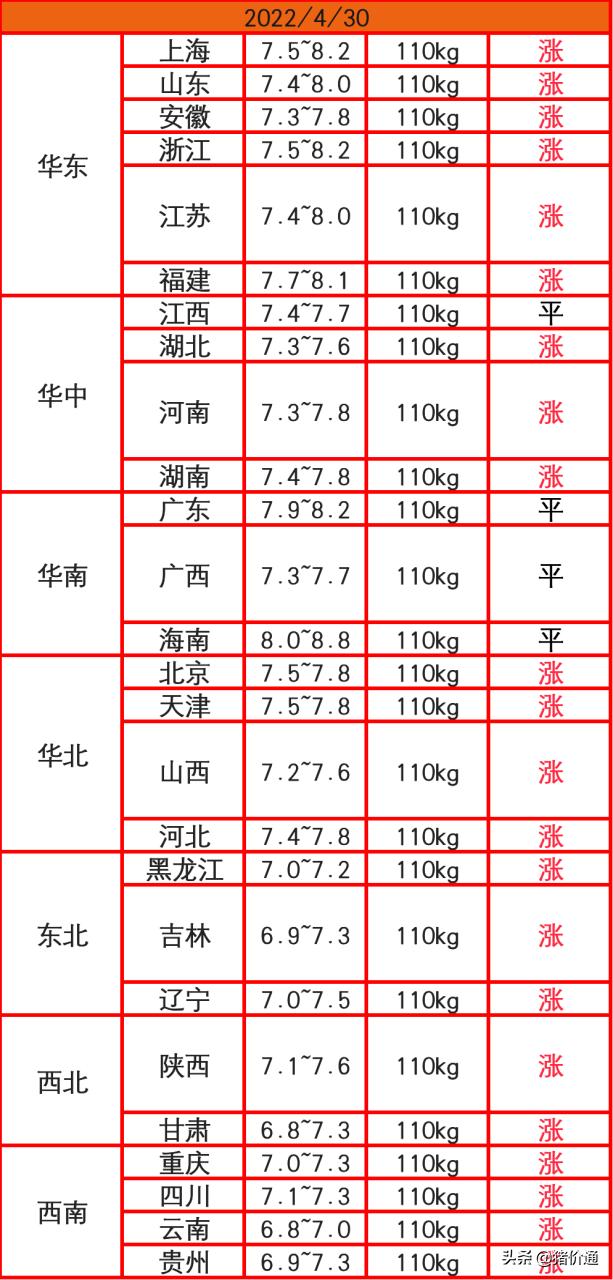 猪价再次上涨，五一能否持续涨幅扩大？终于有答案了