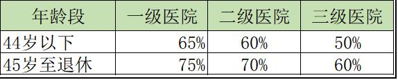 好消息！明年7月起，上海下调门急诊报销起付线，提高报销比例