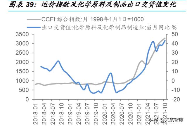 基础化工行业研究：新领域成重要驱动，中高端材料国产替代加速8