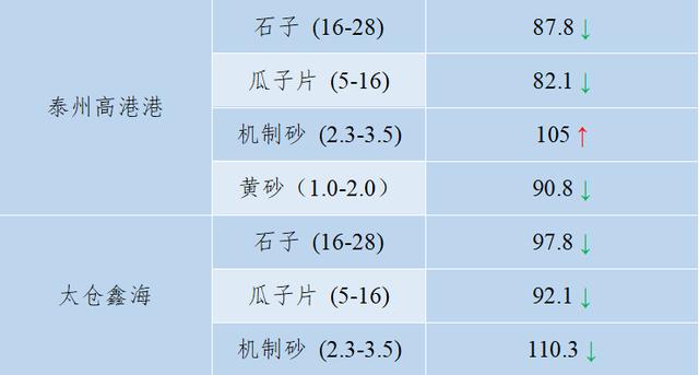 砂石骨料最新报价