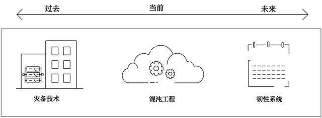 阿里资深软件测试工程师推荐—混沌工程（Chaos Engineering）初识