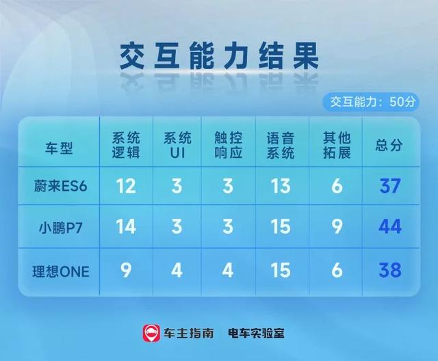 智能座舱横评：小鹏P7成“车机王者”，蔚来ES6分数惨淡？