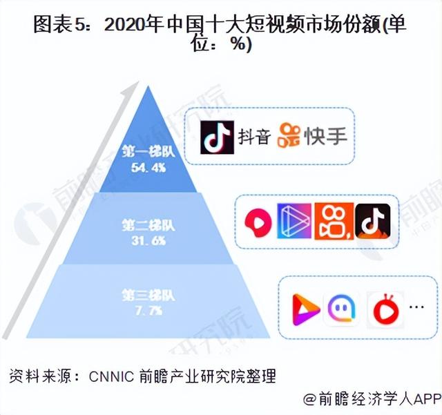 「行业深度」洞察2021:中国短视频行业竞争格局及市场份额分析