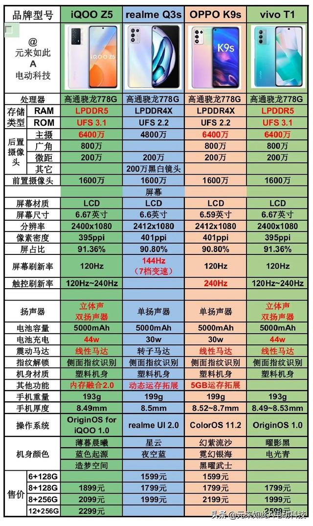 5000mAh电池，778G处理器，不到2000元高性价比手机对比（一）