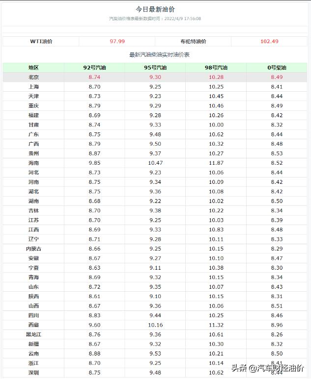 油价新消息：4月10日，油价“连降”5天！调后汽、柴油最新零售价