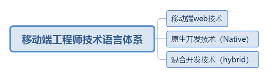 你知道互联网企业技术岗的必备能力吗？（三）
