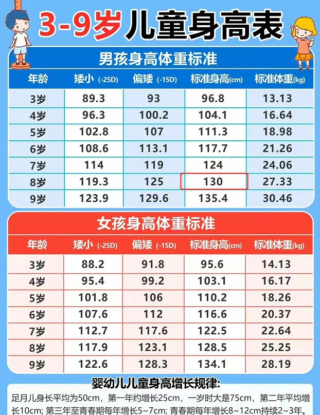 身高增长最快的时期