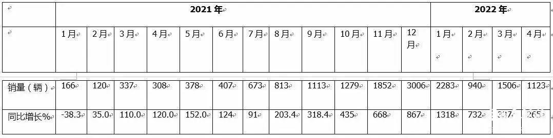 4月新能源重卡销量：同比增长265%！单月三一夺冠、累计徐工第一