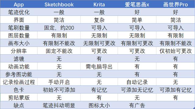 华为平板matepad上几款绘画软件大对比