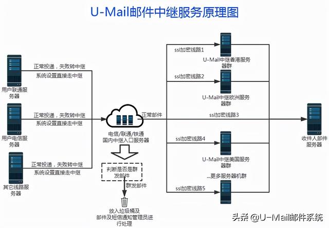 邮件中继转发服务