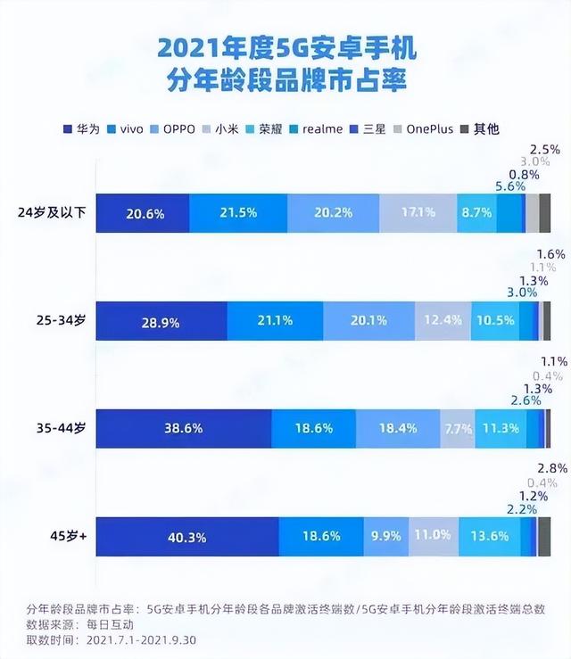 21年5G手机市占率出炉，华为依旧稳居第一