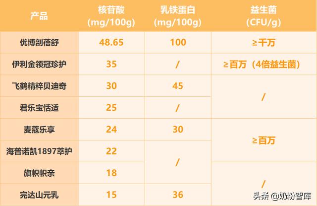 金领冠、飞鹤、海普诺凯、优博等8款奶粉深度评测，选哪款？