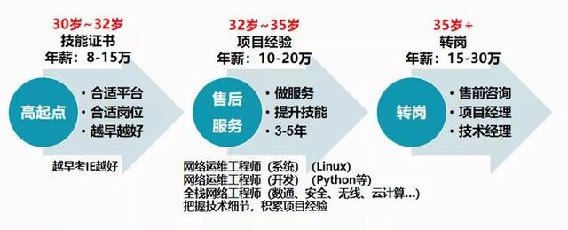 初级网络工程师三年发展规划
