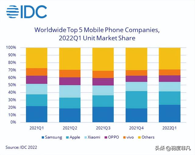 手机销量排行榜（手机销量排行榜2022前十名最新）