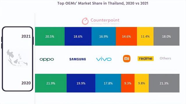 2月全球安卓5G机型销量榜出炉 OPPO Reno7位列第五