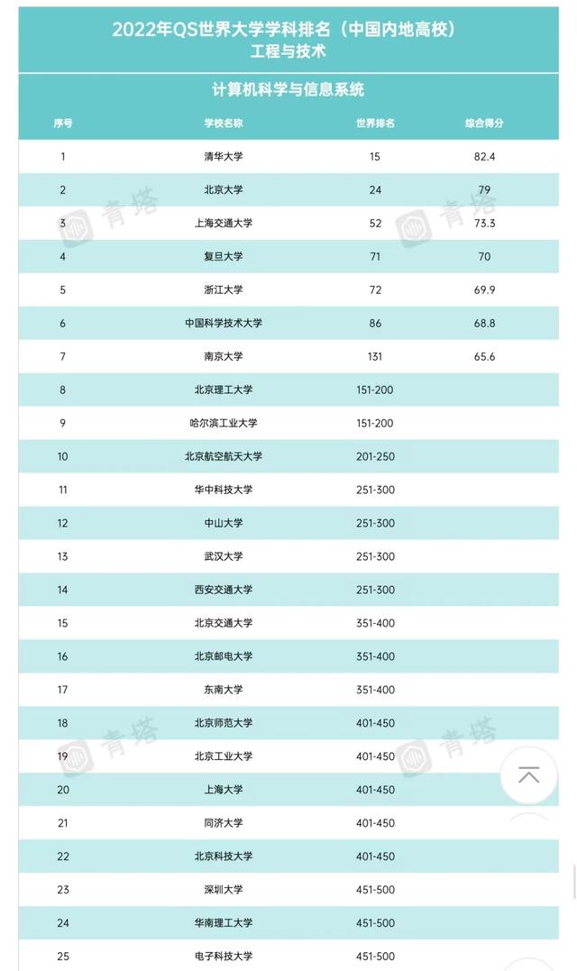 2022QS世界高校排名：数理化生学科强势崛起，强基专业成香饽饽